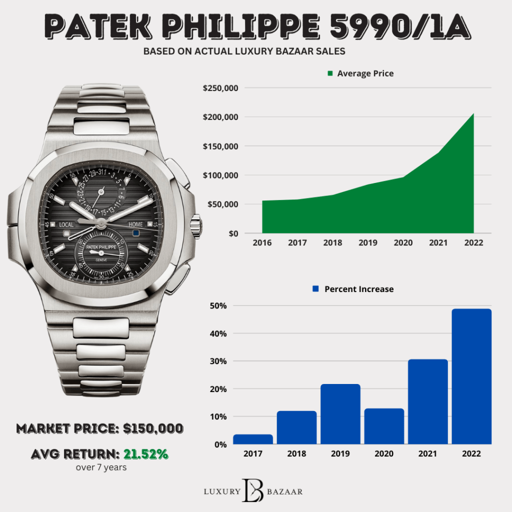 Patek Philippe 5990 Price Guide: Current Market Trends & Retail Value